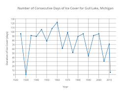 Number Of Consecutive Days Of Ice Cover For Gull Lake