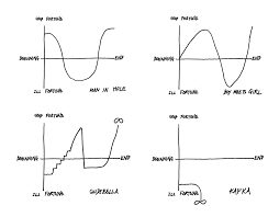 Folksonomy The Shape Of A Story Writing Tips From Kurt