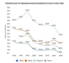 20 crucial minimum wage statistics