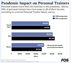 changing personal trainer landscape