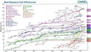 Claims For Solar Cell Efficiency Put To Test At Nrel Pv
