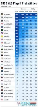 mls 2022 playoff projections