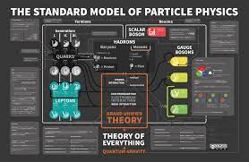 I made a chart of the standard model of particle physics: Physics