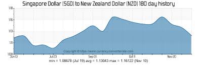 7000 Sgd To Nzd Convert 7000 Singapore Dollar To New