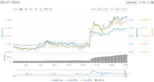 Nano Price Chart 05 03 18 Crypto Currency News