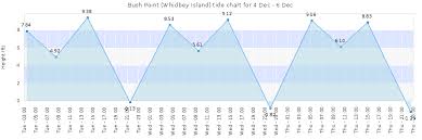 Bush Point Whidbey Island Tide Times Tides Forecast
