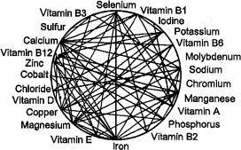 Nutrient Interactions Chart Whats Up Usana