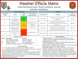 Army Pt Weather Matrix