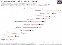 Cancer Our World In Data