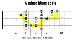 adding notes to the minor pentatonic to