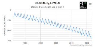 Historical Global Atmospheric Oxygen Levels Graph Widget
