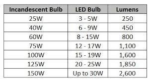 Valid Incandescent Lumen Chart Incandescent Light Bulbs Vs