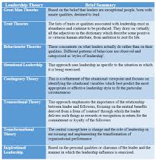 Leadership Style Comparison Chart Coursework Example