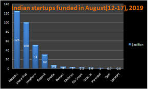 Weekly Indian Startups Funding Raised 329 4m August 12 17