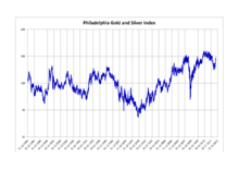 Philadelphia Gold And Silver Index Wikipedia