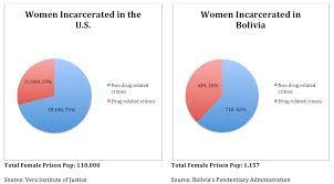 Comparative Pie Charts U S Vs Bolivia Female Prison Pop