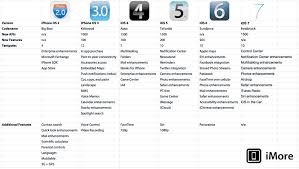 How Ios 7 Compares To Previous Versions Chart Imore