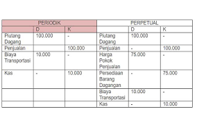 Fob (free on board) shipping point. Perbedaan Dan Contoh Soal Fob Shipping Point Fob Destination