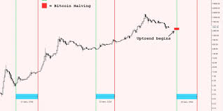 When the price hits the target price, an alert will be sent to you via browser notification. Bitcoin Price Vs Halving Chart Trading