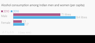Alcohol Consumption Among Indian Men And Women Per Capita