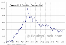 Falcon Oil Gas Ltd Tsxv Fo V Seasonal Chart Equity Clock