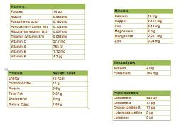 Mango Nutrition Chart