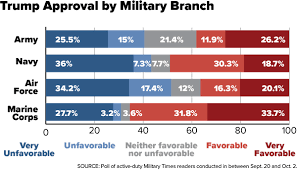 Support For Trump Is Fading Among Active Duty Troops New