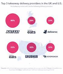 Zomato food delivery app offers the list of best restaurants to its users. Deliveroo Revenue And Usage Statistics 2020 Business Of Apps