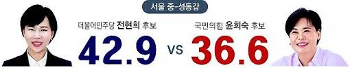 중·성동갑, 전현희 42.9% Vs 윤희숙 36.6% 오차범위 내 접전