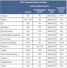 Taxtips Ca Business 2019 Corporate Income Tax Rates