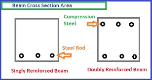 doubly reinforced beam design step by