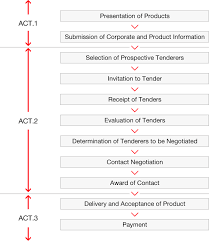 The process flowchart is probably the most commonly used example. Product Procurement Corporate Profile J Power