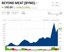 Beyond Meat Rockets Higher After Tim Hortons Says Itll