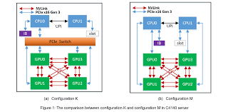 Deep Learning Performance On Poweredge C4140 Configuration M