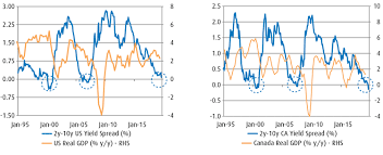 Collapsing Yield Curve Are Recession Fears Valid Ca En