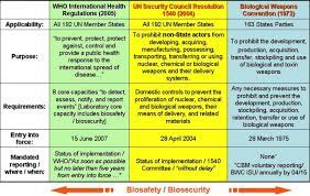 biosafety and biosecurity as essential