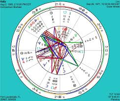 Compatibility Chart And Report Bi Wheel Chart Romantic Compatibility Report Astrology Chart Natal Chart Digital Report