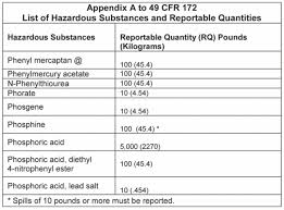 learn about hazardous substances and