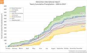 Edmonton Weather Nerdery 2017 In Review Precipitation