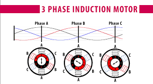 how a 3 phase ac induction motor works