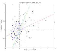 How To Interpret A Multiple Linear Regression Plot