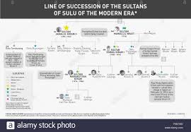 English Genealogical Chart Of The Sultans Of Sulu