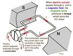 how does a dc motor work news about