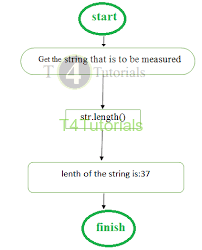 javascript string length program