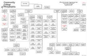 Organizational Structure Charts Community College Of