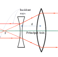 diverging lens of focal length