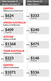 Australian Airlines Hike Flight Costs For Christmas New Years
