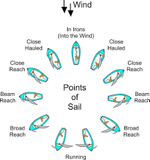 understanding the points of sail