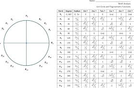 65 Cogent Pie Circle Chart Trig