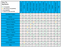 Pag Oil Compatibility Chart Best Picture Of Chart Anyimage Org